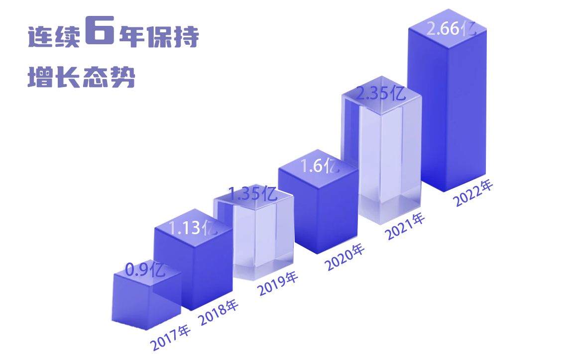 1674023422581654nkwa.png 6年連續增長.jpg.png